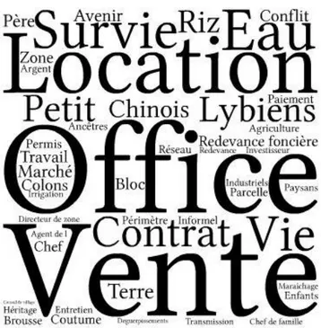 Figure 3: nuage de mots associés au terme dugu par les paysans irrigants de la zone Office du Niger