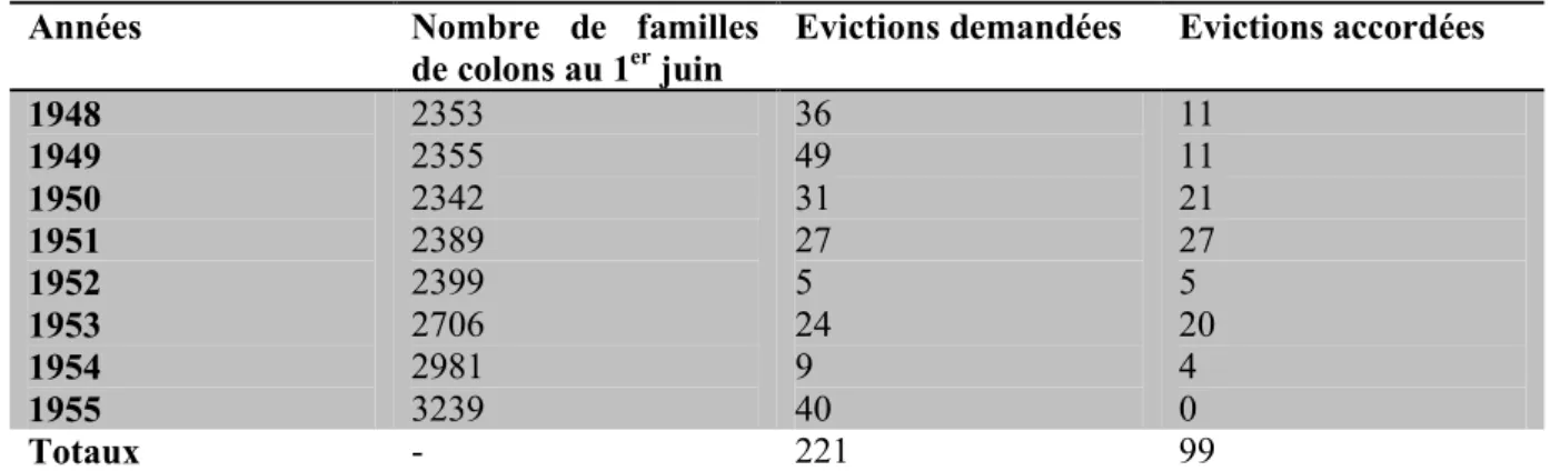 Tableau 4: Evolution du nombre d'évictions des colons de la zone ON entre 1948 et 1955