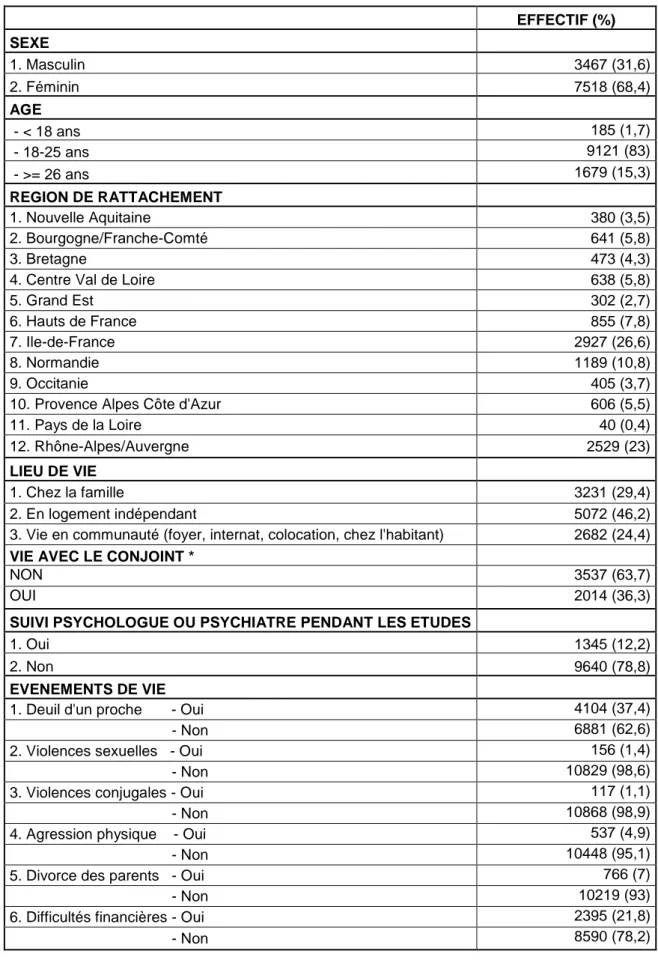 Tableau 1 : Caractéristiques de vie personnelle de la population étudiée (n = 10985)     EFFECTIF (%)  SEXE     1