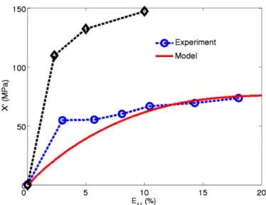 Fig. 13. Bauschinger stress X 0 model predictions (bold line) by using ILMF reference stress curves of Fig