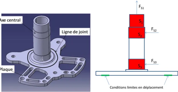 Figure 6. a. Décomposition de l’axe du pivot de direction, b. modélisation du chargement 