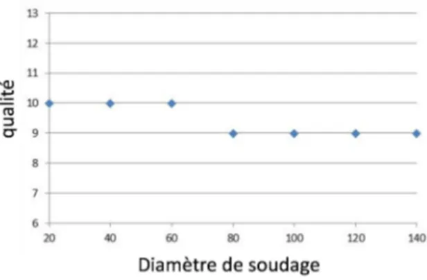 Figure 9 : Evolution de la qualité de la surface d’accostage avec le diamètre de soudage  Dans  ce  paragraphe,  viennent  d’être  décrits  trois  aspects  de  l’étude  de  fabrication  du  pivot  de  direction reconçu intégrant les contraintes du procédé 