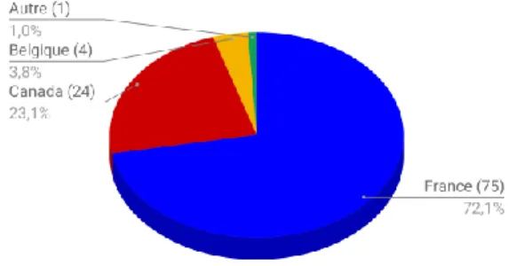 Figure 5 : Nationalité des FIP incluses Figure 4 : Nationalité des pages web incluses 