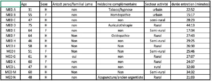 Tableau 1 : Caractéristiques socio-démographiques des médecins généralistes interrogés 