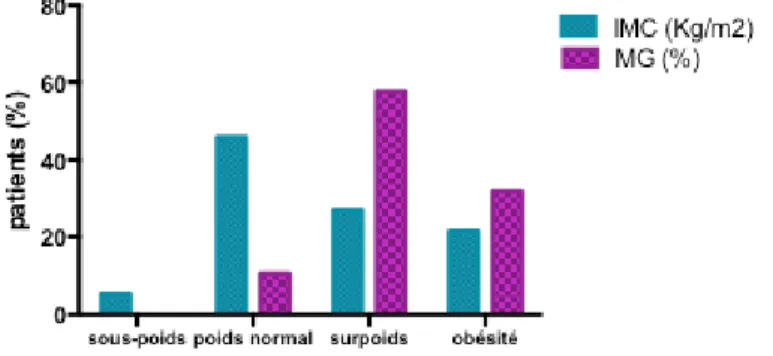 Figure 2. Pourcentage de patients par catégorie de poids selon l’IMC (en vert) et le %MG (en violet)