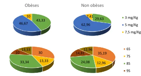 Figure 3. Répartition des doses d’IFX administrées (en haut) et de l’espacement entre 2 perfusions (en  bas) entre les sujets obèses %MG (à gauche) et non obèses (à droite) dans le sous-groupe SpA