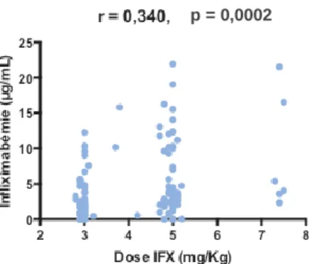 Figure  9.  Infliximabémie  selon  l’espacement  des  perfusions,  toutes  doses  confondues  (médiane  [25p;75p])