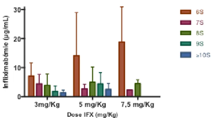 Figure 11. Infliximabémie en fonction du BASDAI (à gauche) et de l’ASDAS-CRP (à droite) sous IFX