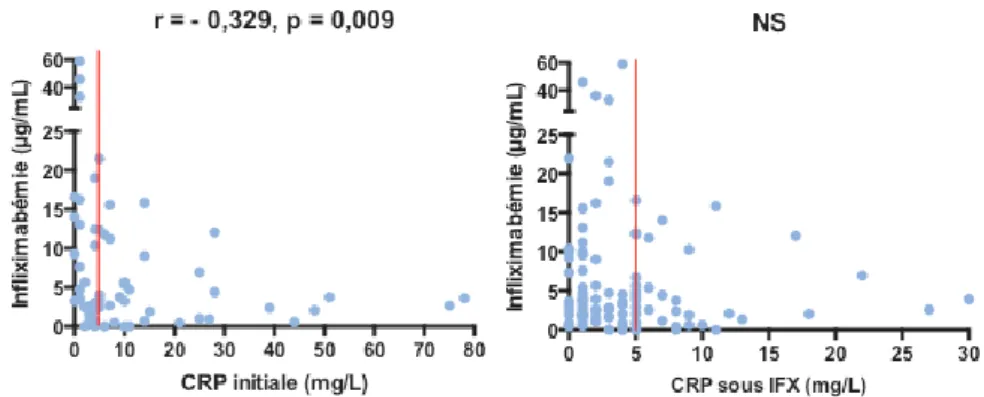 Figure 13. Infliximabémie en fonction de la CRP à l’initiation de l’IFX (à gauche), et sous IFX (à droite)