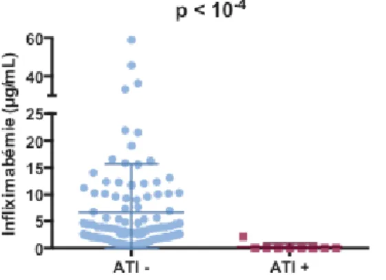 Figure 16. Infliximabémie résiduelle en fonction de la présence ou non d’anticorps anti-IFX (médianes  [25p-75p])