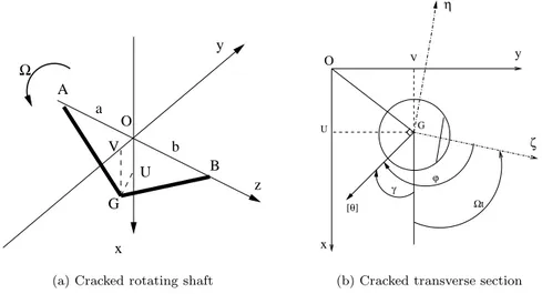 Fig. 4 111 111 121 Mechanical system. (Oxy) inertial frame and (Gζη) rotating frame