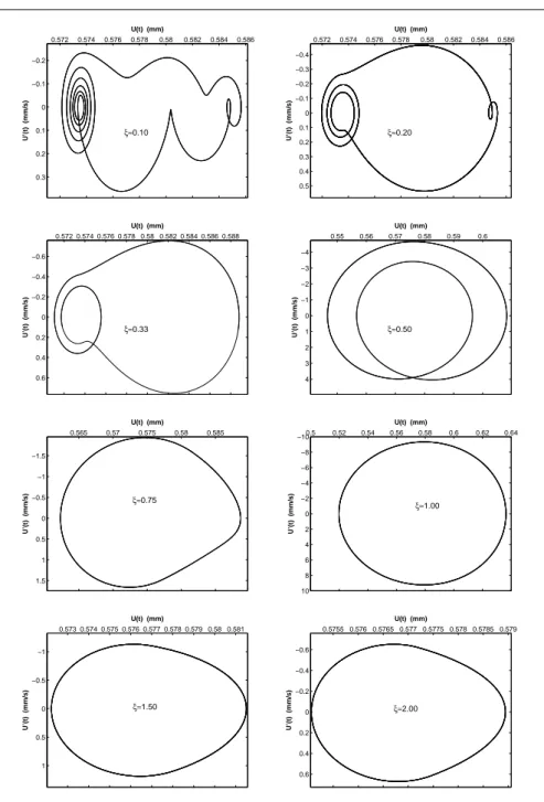 Fig. 5 Examples of the shaft phase portrait, d=0.05, K ∆