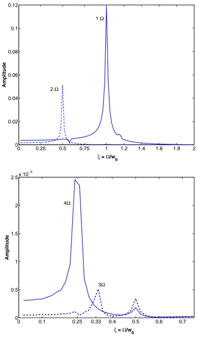 Fig. 6 Harmonics amplitudes, d=0.01, K ∆ s = 0.01