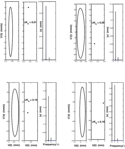 Fig. 11 Shaft response: phase portraits, Poincar´ e sections, amplitude spectra, ξ = 0.90, d = 3%