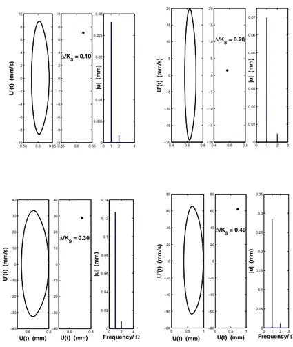 Fig. 12 Shaft response: phase portraits, Poincar´ e sections, amplitude spectra, ξ = 1.80, d = 3%