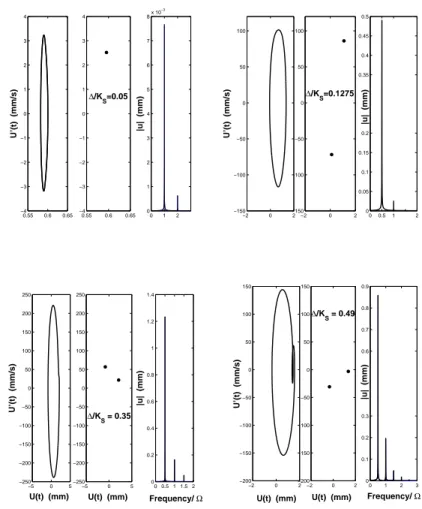 Fig. 13 Shaft response: phase portraits, Poincar´ e sections, amplitude spectra, ξ = 2.10, d = 3%