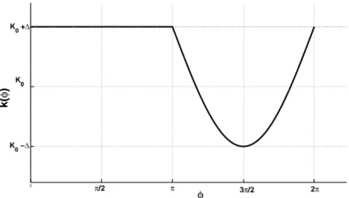 Fig. 2 Periodic global stiffness function k: breathing mechanism