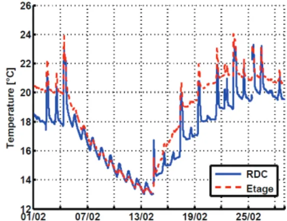 Figure 2 : Scénario du mois de février   Figure 3 : Température RDC et étage maison  I-DM pour le mois de février 2011 