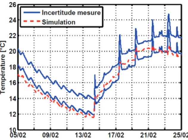 Figure 4 : comparaison mesure/simulation  température d’air du RDC  