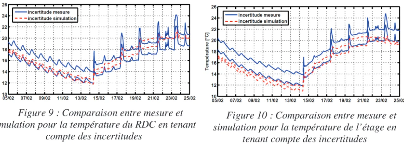 Figure 9 : Comparaison entre mesure et  simulation pour la température du RDC en tenant 