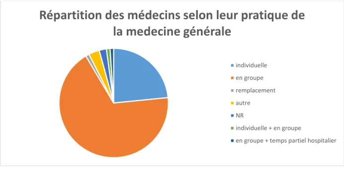 Figure 3 : Répartition des médecins selon leur pratique de la médecine générale 