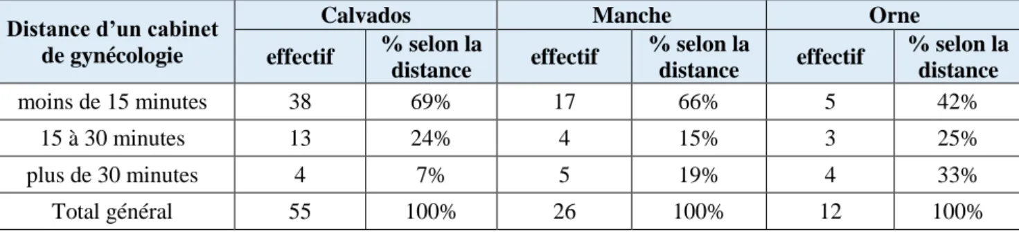 Figure 5 : Répartition des médecins ayant effectué une formation complémentaire en gynécologie en  fonction de leur sexe    