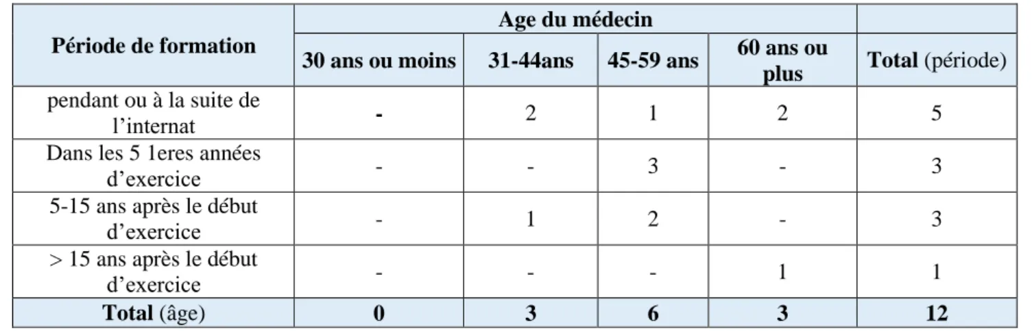 Tableau  5  :  répartition  des  médecins  ayant  fait  une  formation  complémentaire  en  gynécologie  en  fonction de la période de formation et de l’âge du médecin