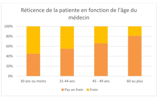 Figure 9 : Gêne du médecin en fonction du sexe du praticien 