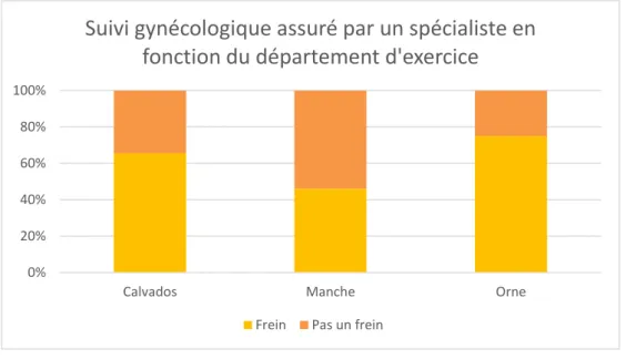 Figure  11  :  Suivi  gynécologique  assuré  par  un  spécialiste  en  fonction  du  département  d’exercice  du  praticien 