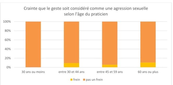 Figure 13 : Crainte que le geste soit considéré comme une agression sexuelle en fonction de l’âge du  praticien 0%20%40%60%80%100% Hommes Femmes