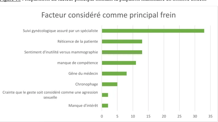 Figure 16 : Répartition du facteur principal limitant la palpation mammaire en nombre effectif 