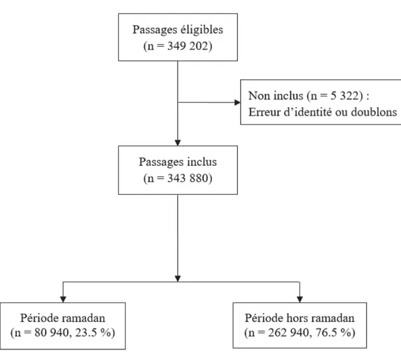 Figure 2. Diagramme de flux. 