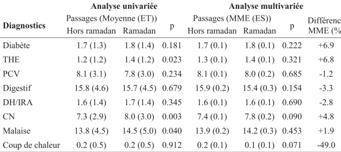 Tableau 3. Analyses univariée et multivariée du nombre de passages par diagnostic selon la  période ramadan.
