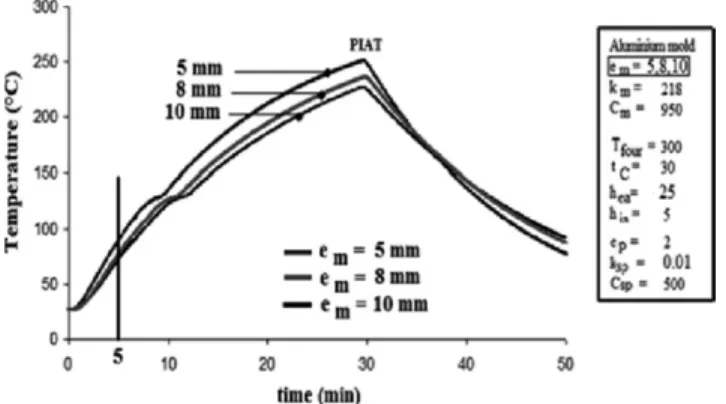 Figure 14. Mold thickness influence (5, 8, and 10 mm) on T–t diagram (T four ¼ 300  C, t C ¼ 30 min).