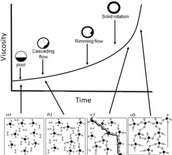FIG. 1. Variation of viscosity and hydrodynamic regimes according to the conversion ratio.
