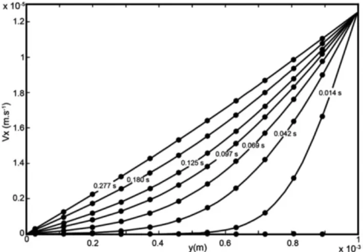Figure 4 shows the comparison of the SPH simulation results and the analytical solution for the Couette flow.