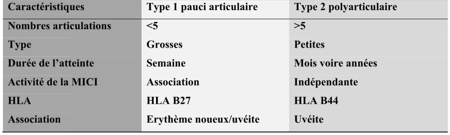 Tableau II. Caractéristiques des atteintes articulaires périphériques de type I et II (Orchard  et al.) 