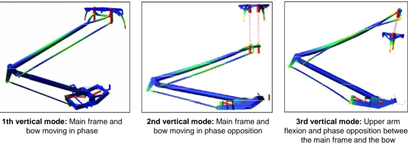 Figure 3 - Three first vertical modes of the pantograph in the [0,20Hz] 