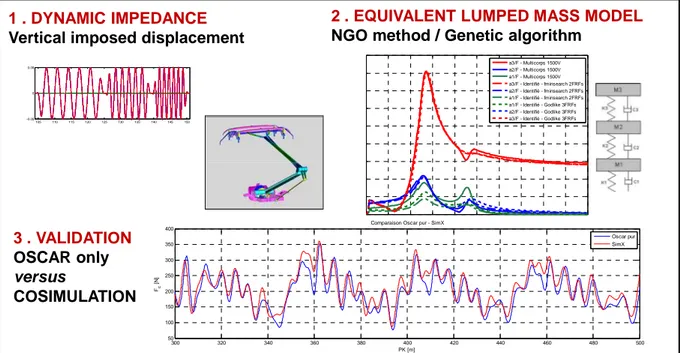 Figure 7 - Co-simulation numerical validation procedure in three steps. First, dynamic impedance calculation