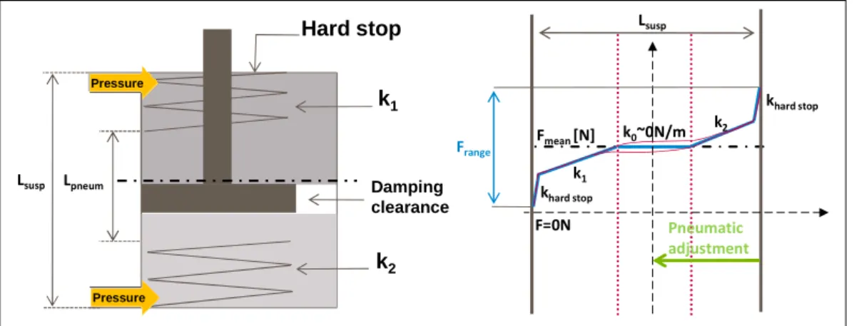 Figure 9 - Theory of the pneumatic device concept (left) and its associated non linear stiffness (right)  The  pneumatic  solution  gives  the  opportunity  to  design  a  non  linear  stiffness  with  a  maximum  decoupling  in  operating conditions