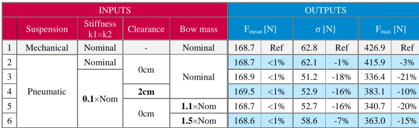 Table 2 - Statistical results for a comparison between mechanical and pneumatic actuator mounted on full flexible  MB pantograph 