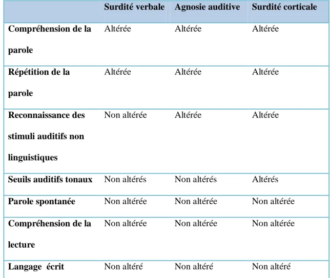 Tableau 1 : Différences sémiologiques entre les trois grands types de surdité centrale  cortico-sous-corticale [2] (c) 