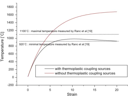 Fig. 12. Comparison of temperature evolution with and without thermoplastic coupling sources with experimental results (case of TA6V).