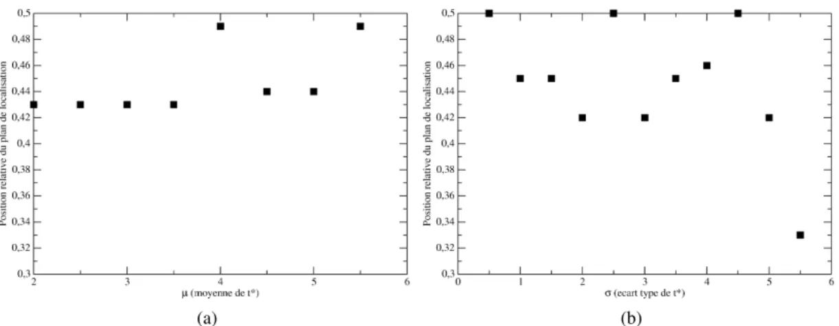 Fig. 6 – Influence de µ valeur moyenne de t ∗ (avec σ = 2 fixé) (a) et σ écart-type de t ∗ (avec µ = 3 fixé) (b) (c a se déduit par la relation c a = 1 −exp (−(t ∗ ) n )) sur la position du plan de localisation de la déformation (toutes les autres variable