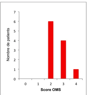 Figure 14 : Répartition du nombre de patients en fonction du score OMS 