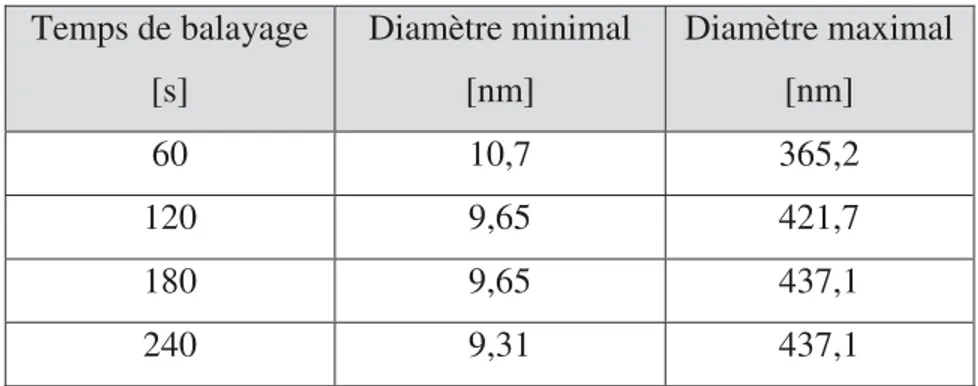 Tableau 2.2 Plage des diamètres de particules comptabilisées  Temps de balayage  [s]  Diamètre minimal [nm]  Diamètre maximal [nm]  60  10,7  365,2  120  9,65  421,7  180  9,65  437,1  240  9,31  437,1 