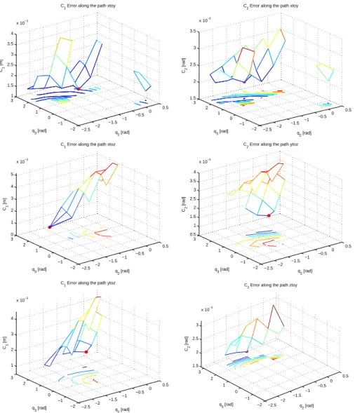 Fig. 6. C 1 and C 2 errors versus starting point coordinates.