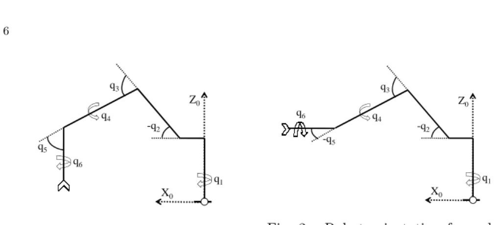 Fig. 1. Robot orientation for weld- weld-ing in the xy plane.