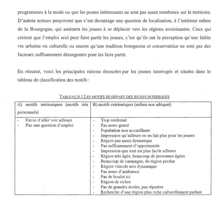 TABLEAU  6.1  LES MOTIFS  DE DÉPART DES JEUNES  INTERROGÉS 