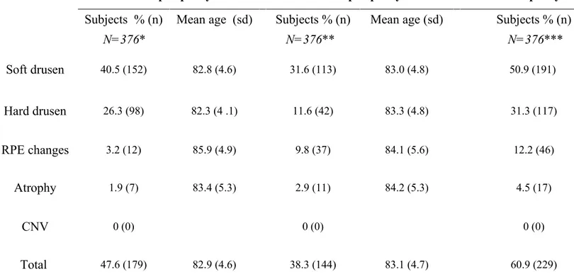 Table 1. Prevalence of retinal lesions for each peripheral zone, in subjects of the Alienor study (%(n)).